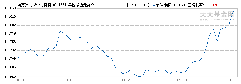 南方集利18个月持有债券E(021153)历史净值