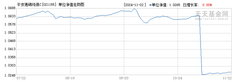 平安惠锦纯债C(021155)历史净值