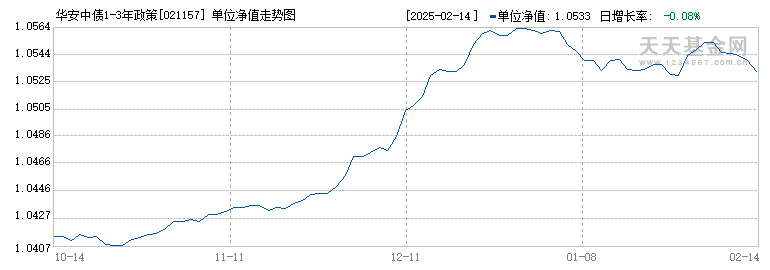 华安中债1-3年政策金融债E(021157)历史净值