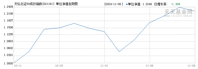 天弘北证50成份指数发起A(021161)历史净值