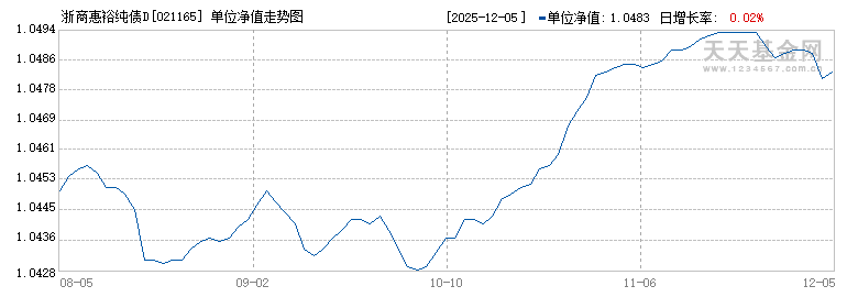 浙商惠裕纯债D(021165)历史净值