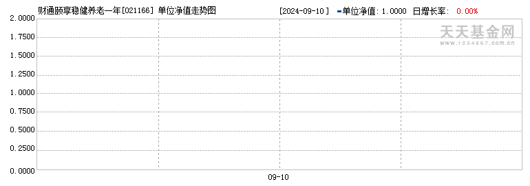 财通颐享稳健养老一年持有期混合发起(FOF)(021166)历史净值