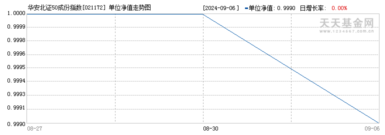 华安北证50成份指数发起式A(021172)历史净值