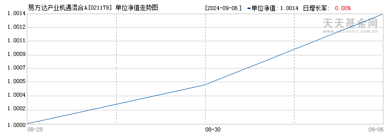 易方达产业机遇混合A(021179)历史净值