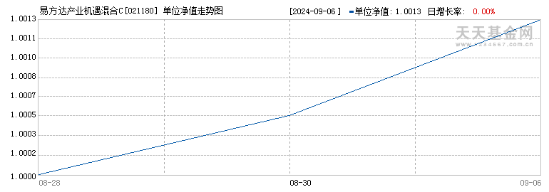 易方达产业机遇混合C(021180)历史净值