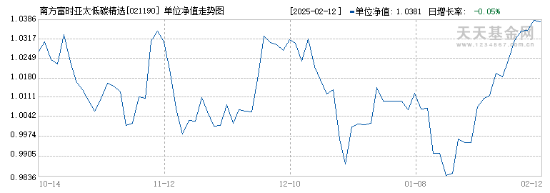 南方富时亚太低碳精选ETF发起联接(QDII)C(021190)历史净值