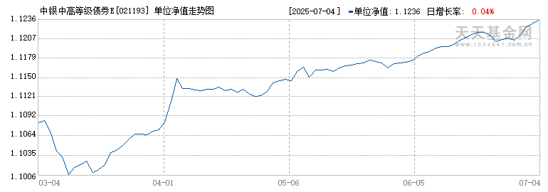 中银中高等级债券E(021193)历史净值