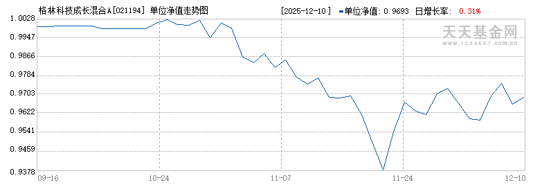 格林科技成长混合A(021194)历史净值