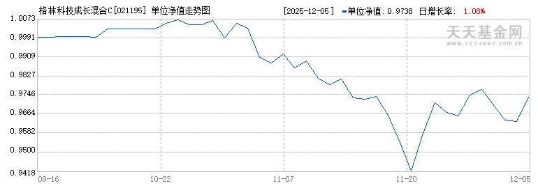 格林科技成长混合C(021195)历史净值