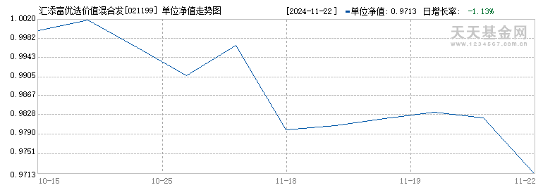 汇添富优选价值混合发起式C(021199)历史净值