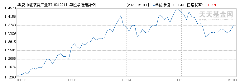 华夏中证装备产业ETF发起式联接C(021201)历史净值