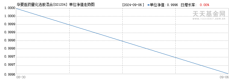 华夏医药量化选股混合A(021204)历史净值