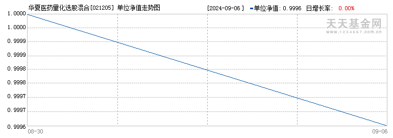 华夏医药量化选股混合C(021205)历史净值