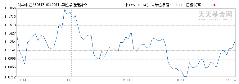 银华中证A50ETF联接C(021209)历史净值