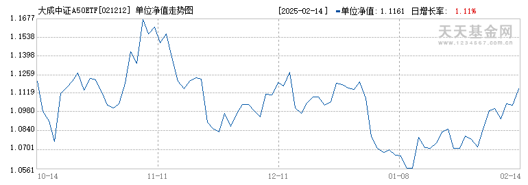 大成中证A50ETF联接A(021212)历史净值