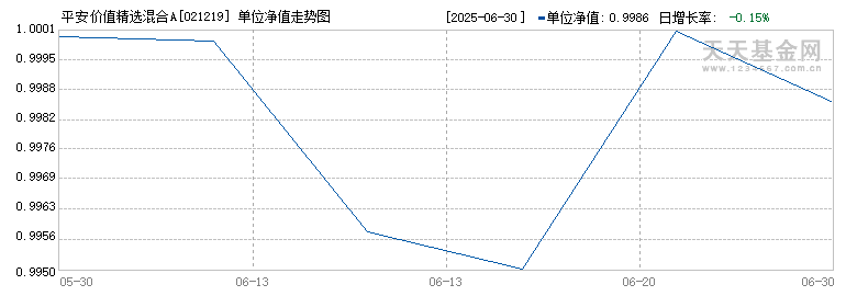 平安价值精选混合A(021219)历史净值