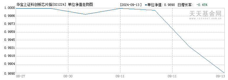 华宝上证科创板芯片指数发起A(021224)历史净值