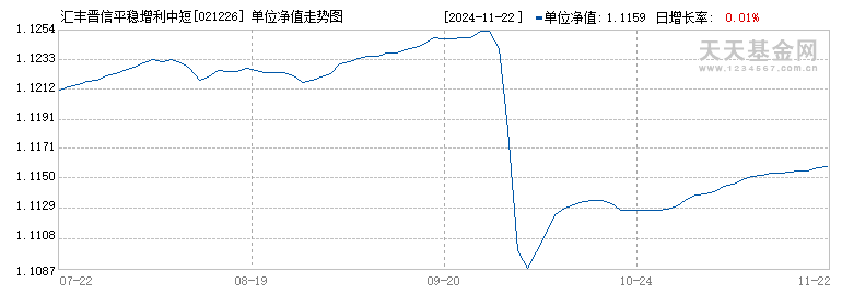 汇丰晋信平稳增利中短债债券D(021226)历史净值