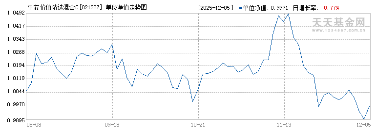 平安价值精选混合C(021227)历史净值