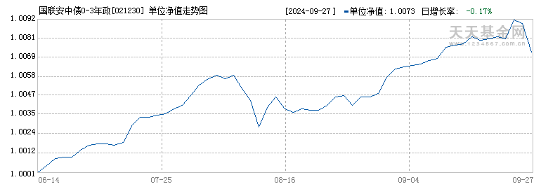 国联安中债0-3年政金债指数C(021230)历史净值