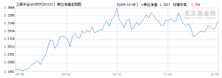 工银中证A50ETF联接A(021231)历史净值