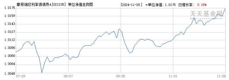 摩根瑞欣利率债债券A(021235)历史净值