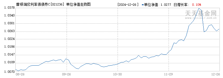 摩根瑞欣利率债债券C(021236)历史净值