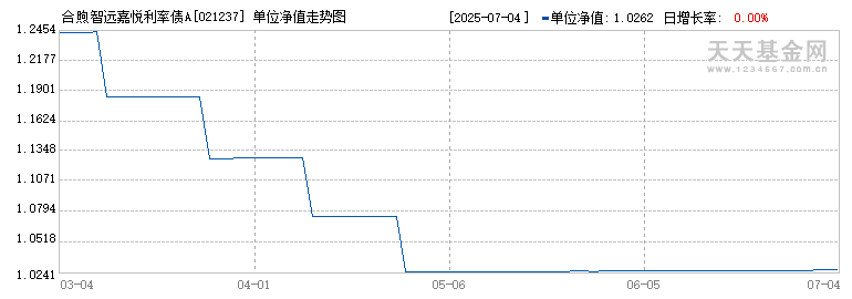合煦智远嘉悦利率债A(021237)历史净值