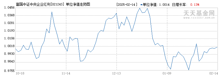 富国中证中央企业红利ETF发起式联接A(021243)历史净值