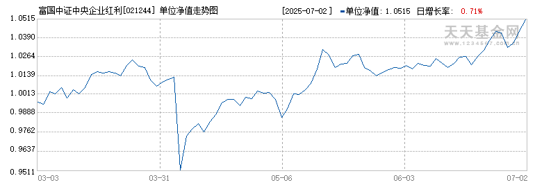 富国中证中央企业红利ETF发起式联接C(021244)历史净值