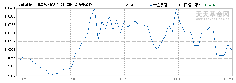 兴证全球红利混合A(021247)历史净值