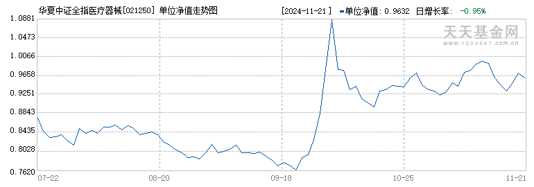 华夏中证全指医疗器械ETF发起式联接A(021250)历史净值