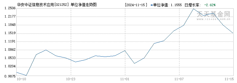 华安中证信息技术应用创新产业指数发起式A(021252)历史净值