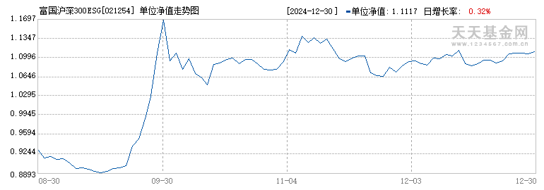 富国沪深300ESG基准ETF发起式联接A(021254)历史净值