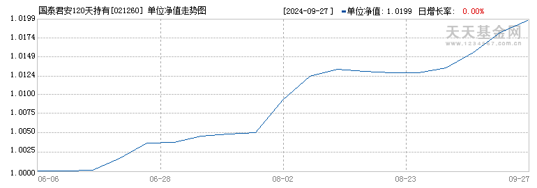 国泰君安120天持有债券发起A(021260)历史净值