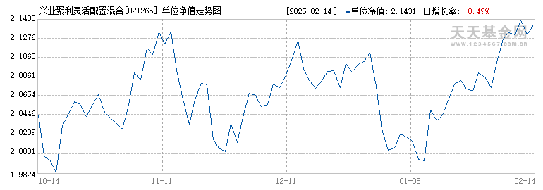 兴业聚利灵活配置混合C(021265)历史净值