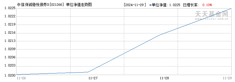 中信保诚稳悦债券D(021266)历史净值