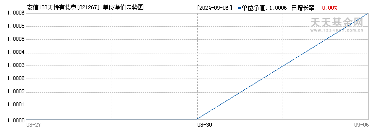 安信180天持有债券A(021267)历史净值