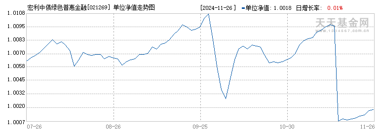 宏利中债绿色普惠金融债券优选指数A(021269)历史净值