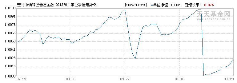 宏利中债绿色普惠金融债券优选指数C(021270)历史净值