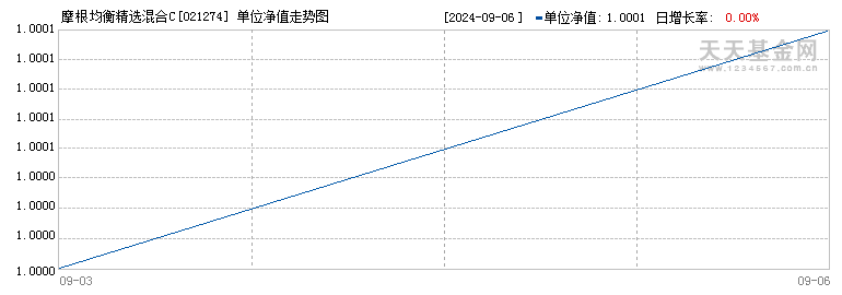 摩根均衡精选混合C(021274)历史净值