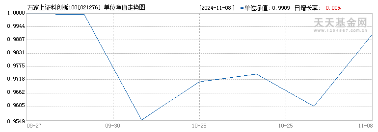 万家上证科创板100指数增强发起式C(021276)历史净值