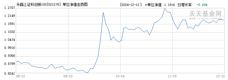 永赢上证科创板100指数增强发起A(021278)历史净值