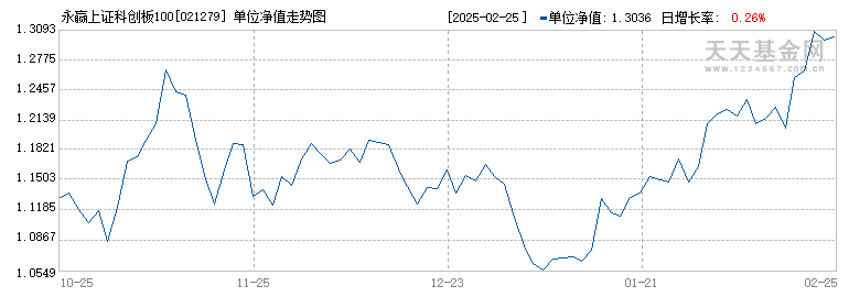 永赢上证科创板100指数增强发起C(021279)历史净值