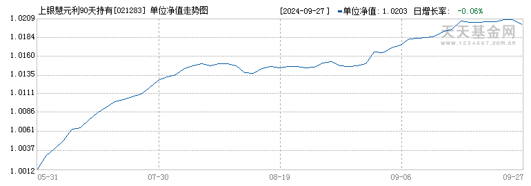 上银慧元利90天持有期债券C(021283)历史净值