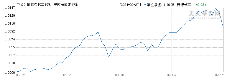 中金金辰债券(021289)历史净值