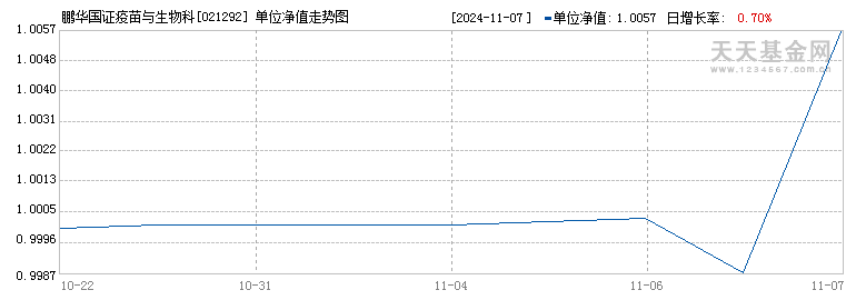 鹏华国证疫苗与生物科技ETF发起式联接A(021292)历史净值