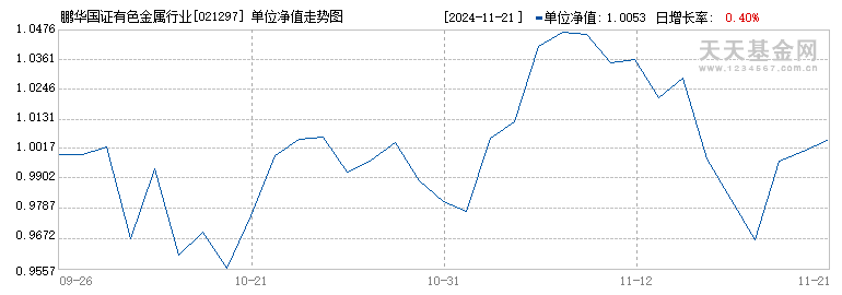 鹏华国证有色金属行业ETF发起式联接C(021297)历史净值