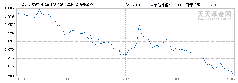 中欧北证50成份指数发起A(021298)历史净值