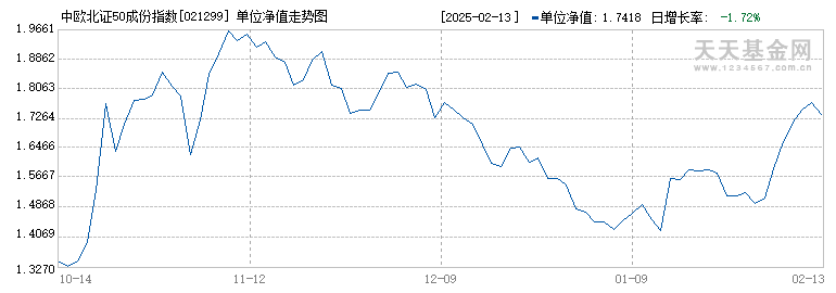 中欧北证50成份指数发起C(021299)历史净值